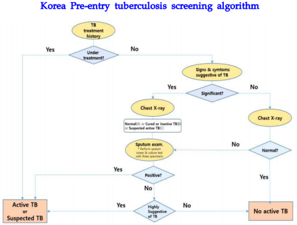 Ilustrasi skema skrining TB yang hendak masuk ke Korea Selatan