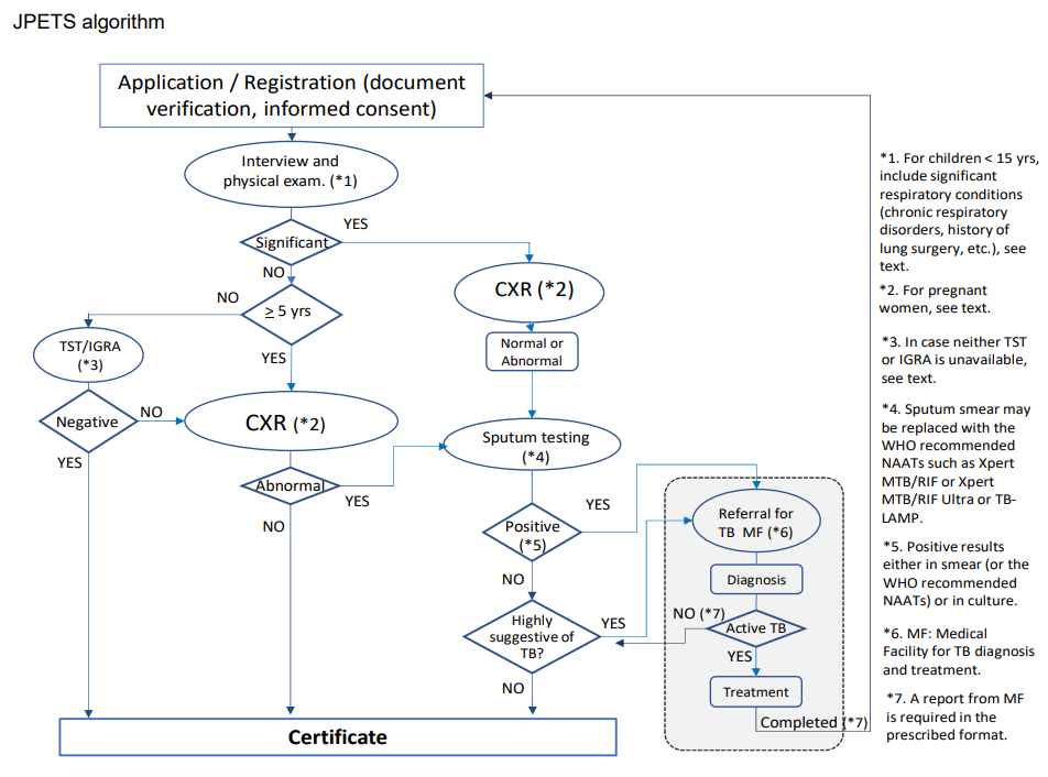 Gambar alur Algoritma pemeriksaan sputum yang sudah direkomendasikan oleh WHO.