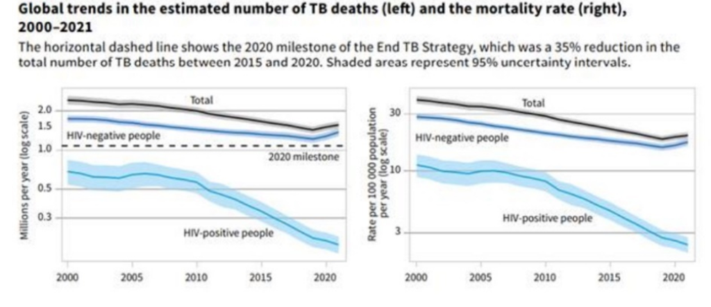 Tren penurunan kematian ko-infeksi TB-HIV dalam satu dekade terakhir