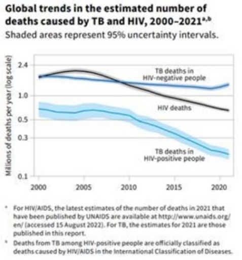 Tren penurunan kematian ko-infeksi TB-HIV dalam satu dekade terakhir