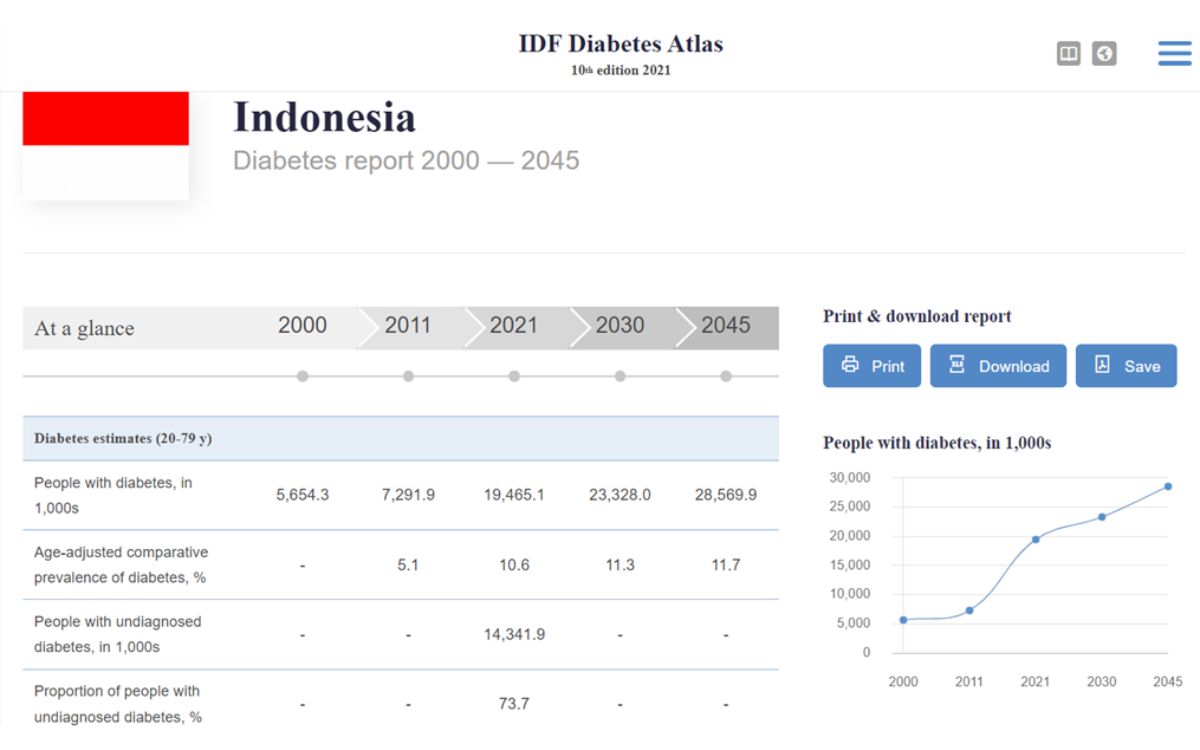 Data prevalensi diabetes di Indonesia