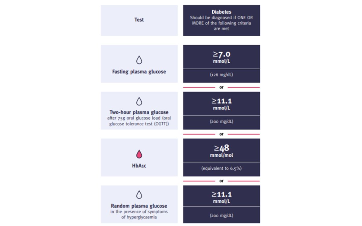 Kriteria diagnosis terhadap diabetes
