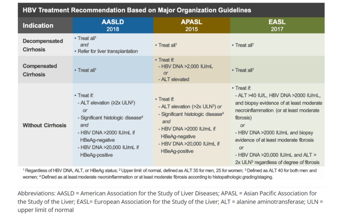 Beberapa rekomendasi dari beberapa panduan penanganan HBV.
