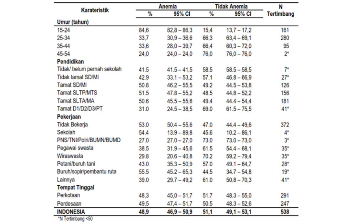 Prevalensi anemia pada ibu hamil menurut karakteristik