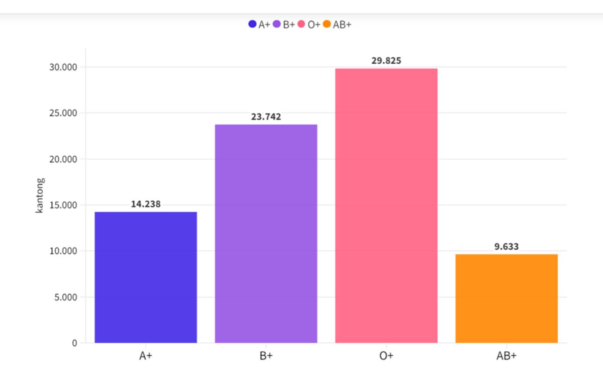 Grafik Jumlah kantong darah di UDD PMI per juni 2023