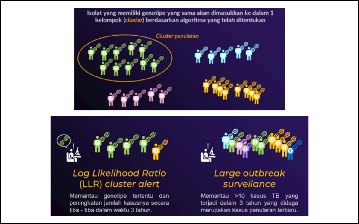 Ilustrasi pemantauan kontak erat tuberkulosis dengan Whole Genome Sequencing