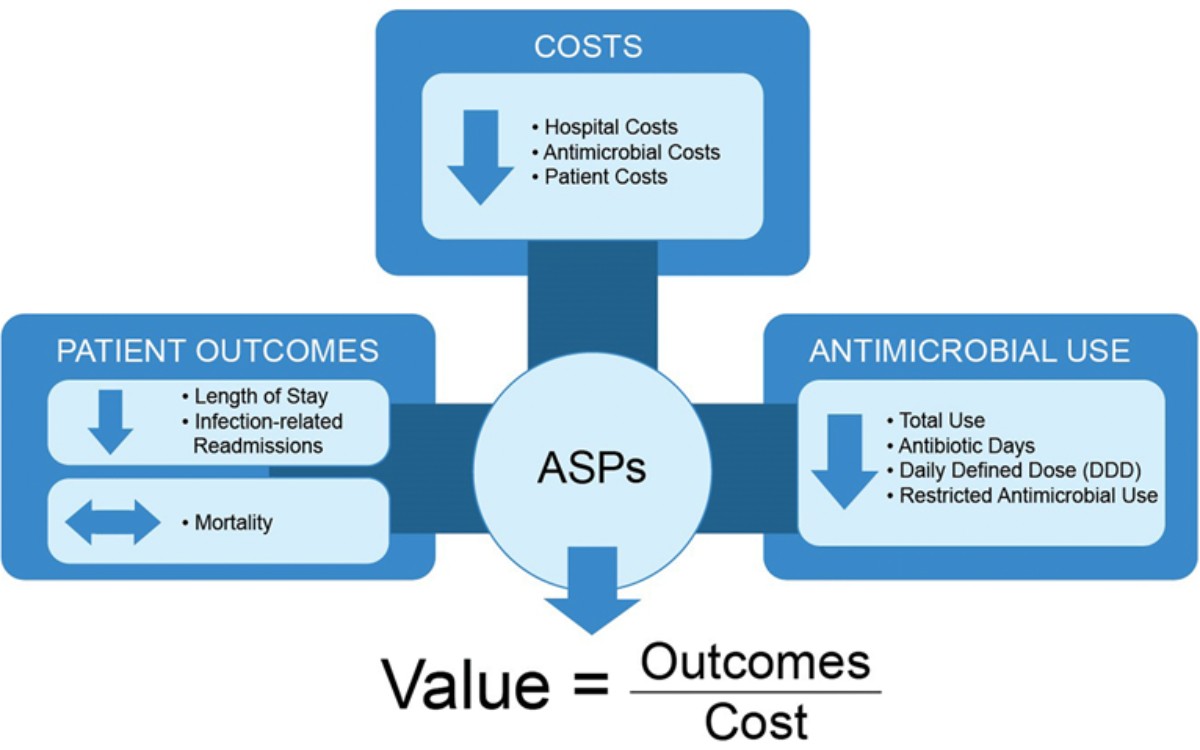 Nilai lebih yang didapatkan dari penatagunaan antibiotik atau antibiotic stewardship program (ASP)