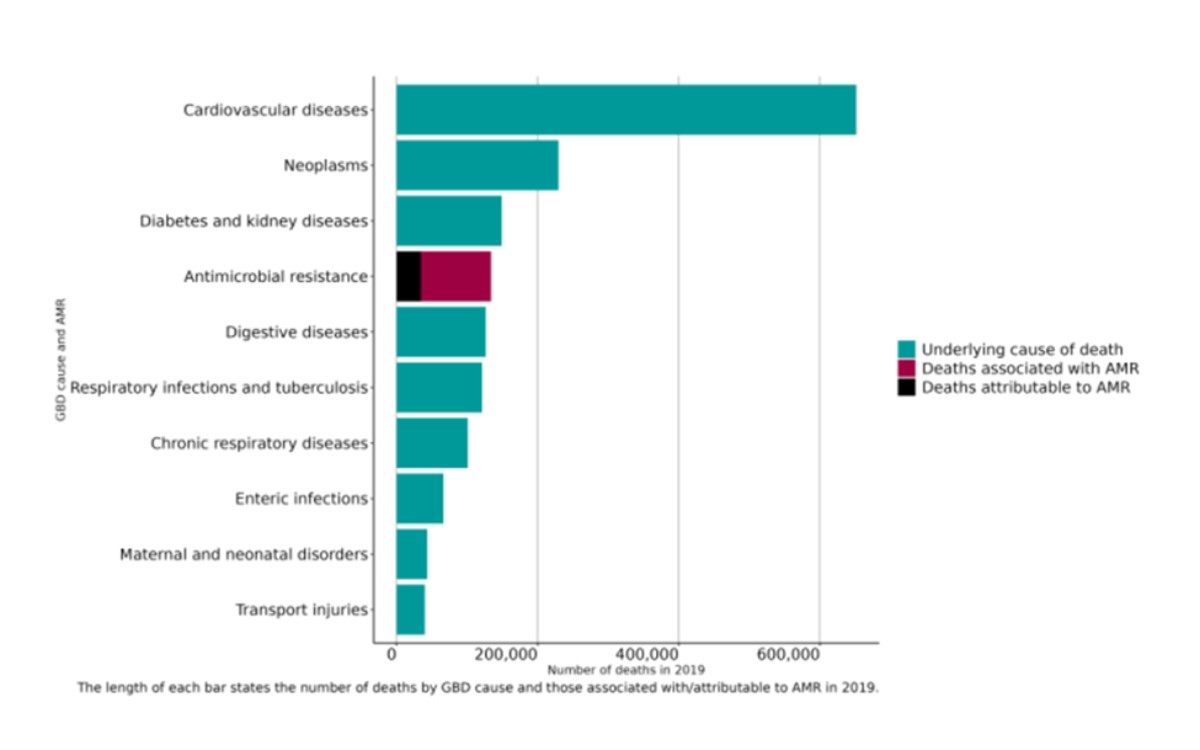 Perbandingan jumlah kematian terkait dengan antibiotik dengan penyakit lainnya
