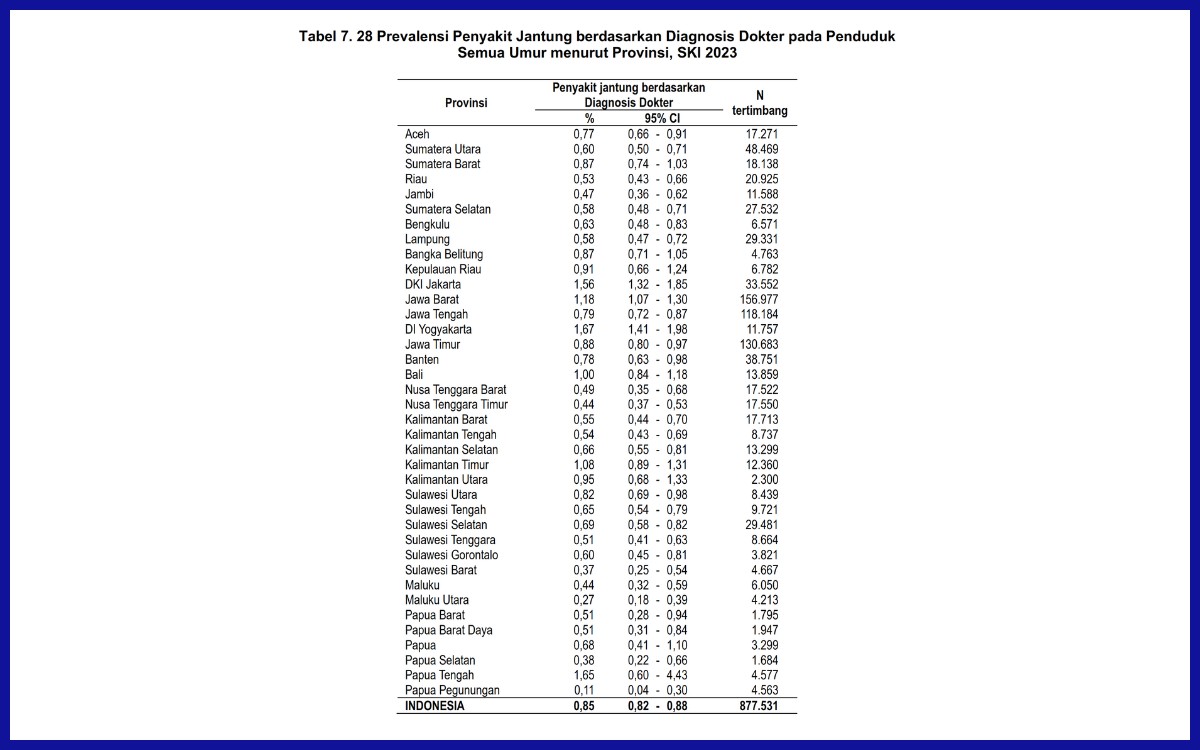 Prevalensi penyakit jantung di Indonesia.