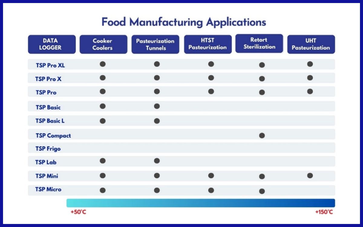 Aplikasi Ellab Wireless Data Logger pada Industri Makanan.